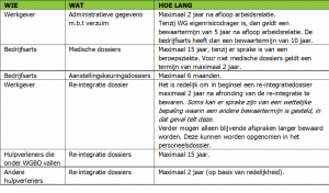 Bewaartermijnen verzuimbeleid